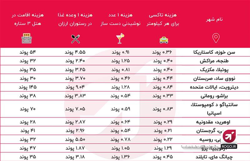 هزینه سفر خارجی