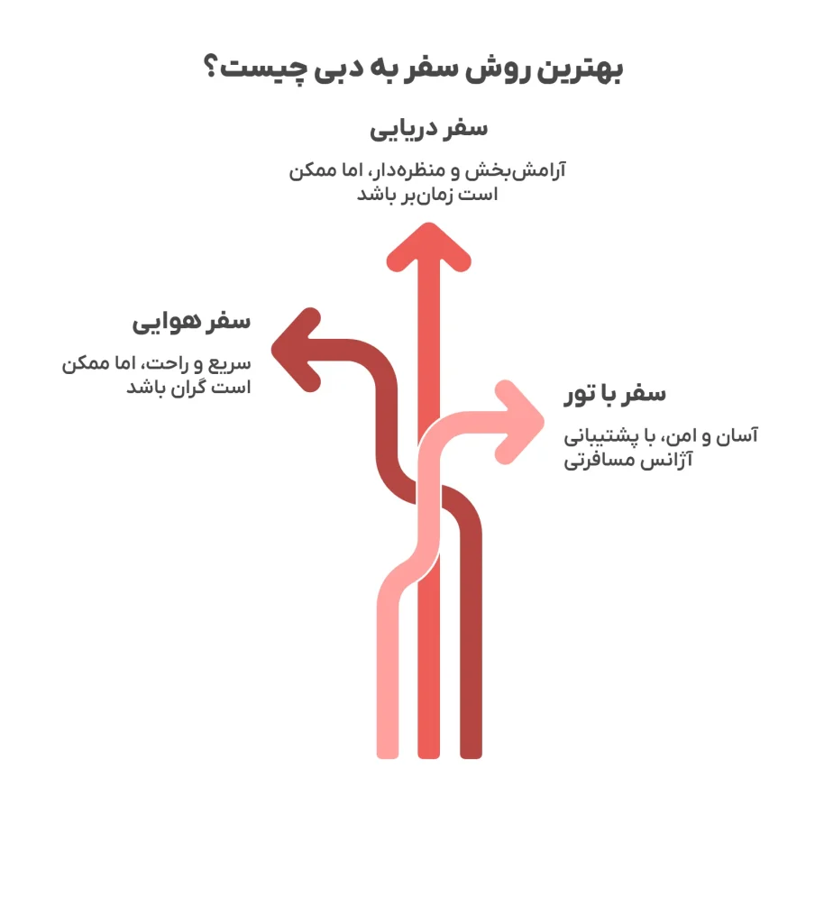 بهترین روش سفر به دبی کدام است؟