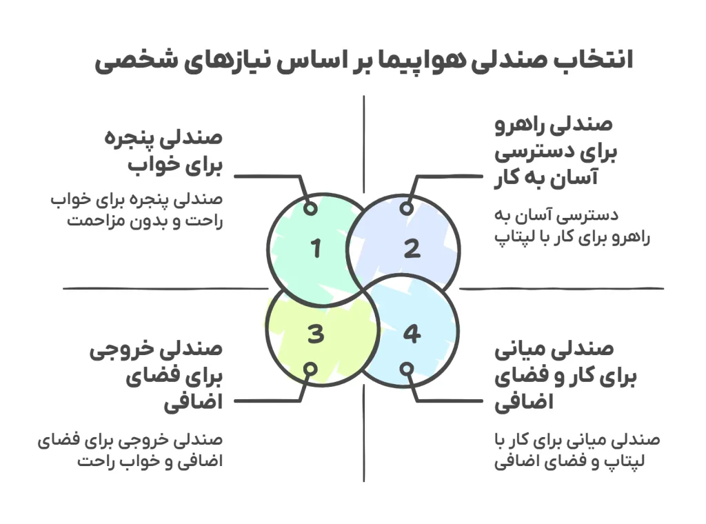 انتخاب صندلی هواپیما بر اساس نیازهای شخصی