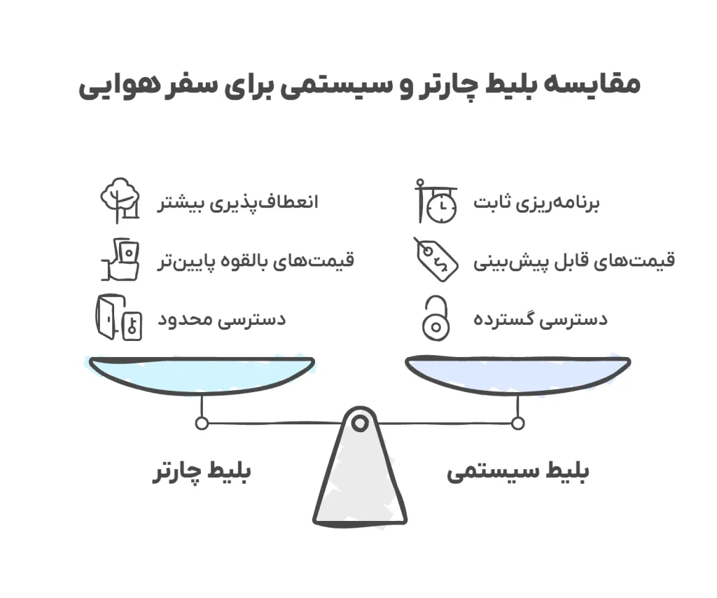 مقایسه بلیط چارتر و سیستمی برای سفر هوایی