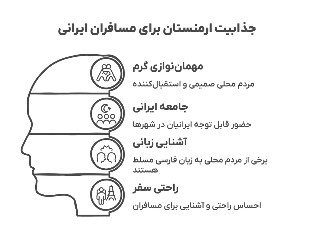 جذابیت ارمنستان برای مسافران ایرانی