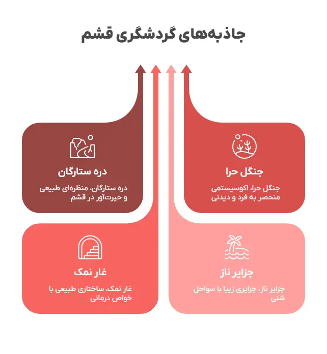 جاذبه‌های گردشگری قشم