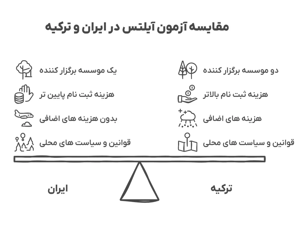 مقایسه آزمون آیلتس در ایران و ترکیه