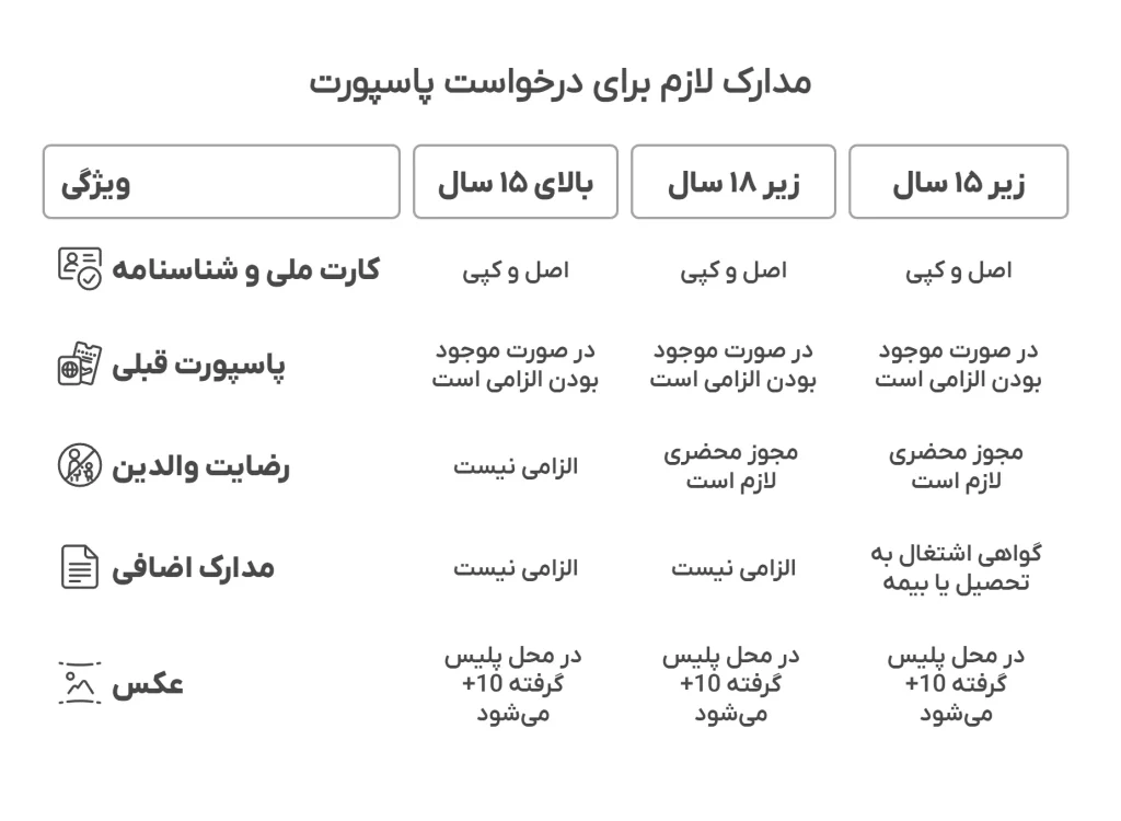 مدارک لازم برای درخواست پاسپورت