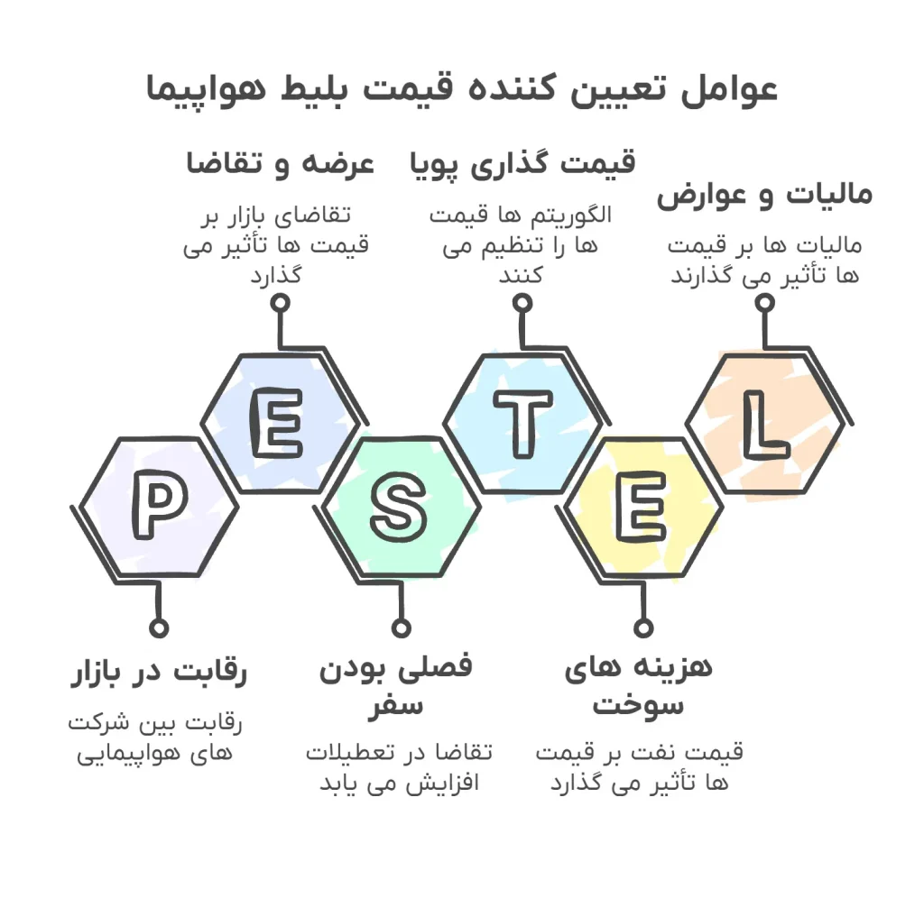 مهم ترین عوامل تعیین کننده قیمت بلیط هواپیما