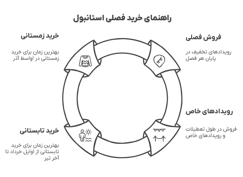 بهترین زمان سفر به استانبول