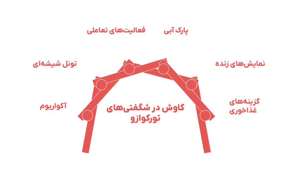 پارک آبی و آکواریوم تورکوازو