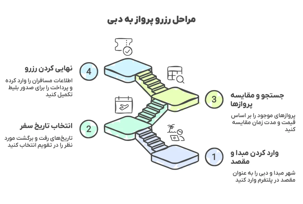مراحل رزرو پرواز به دبی