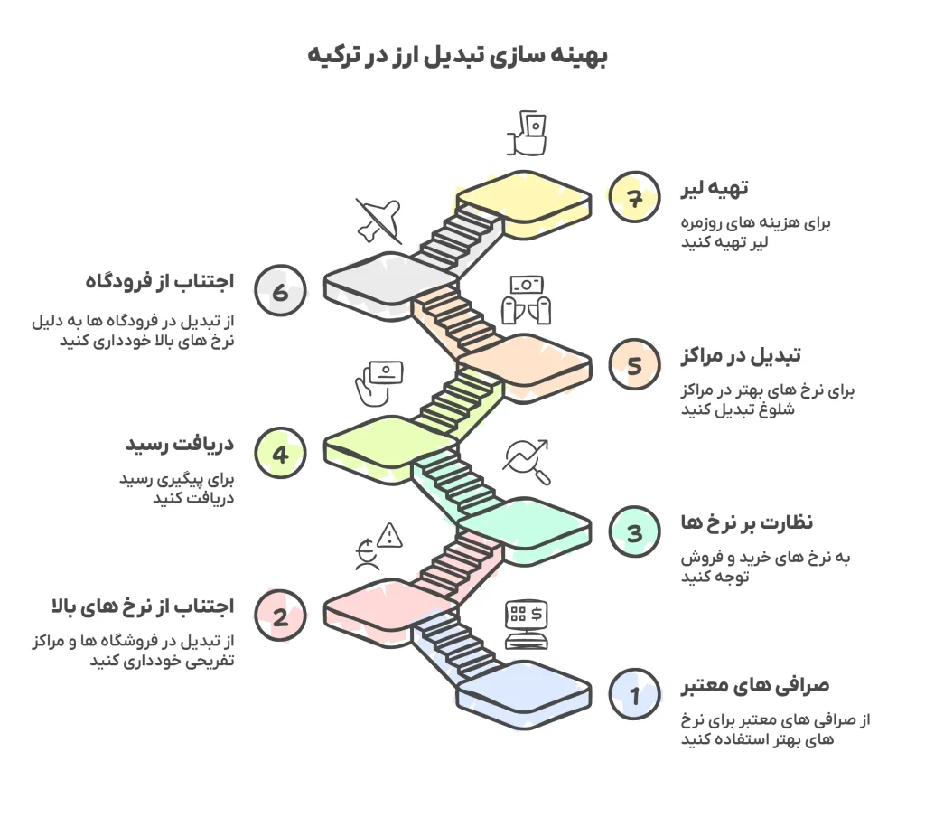 بهینه سازی تبدیل ارز در ترکیه