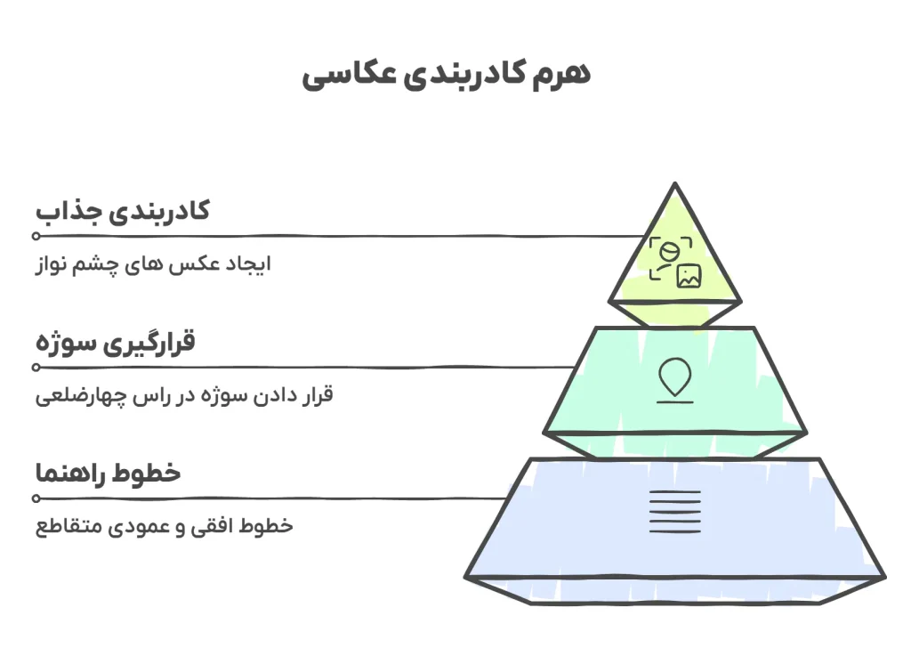 هرم کادربندی عکاسی
