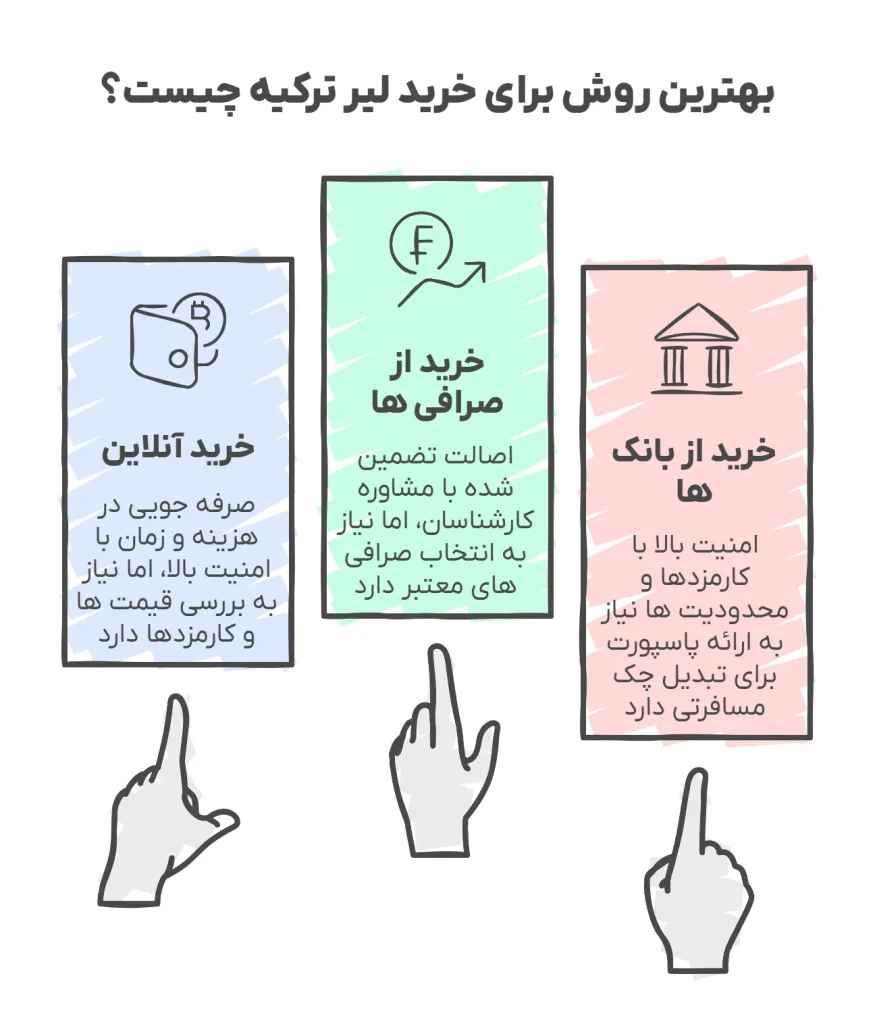 بهترین روش برای خرید لیر ترکیه چیست؟