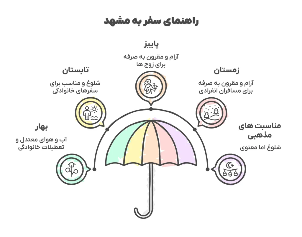 بهترین زمان سفر و شرایط آب و هوایی