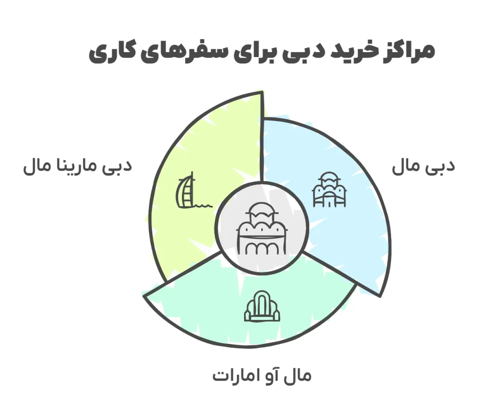 مراکز خرید دبی برای سفرهای کاری