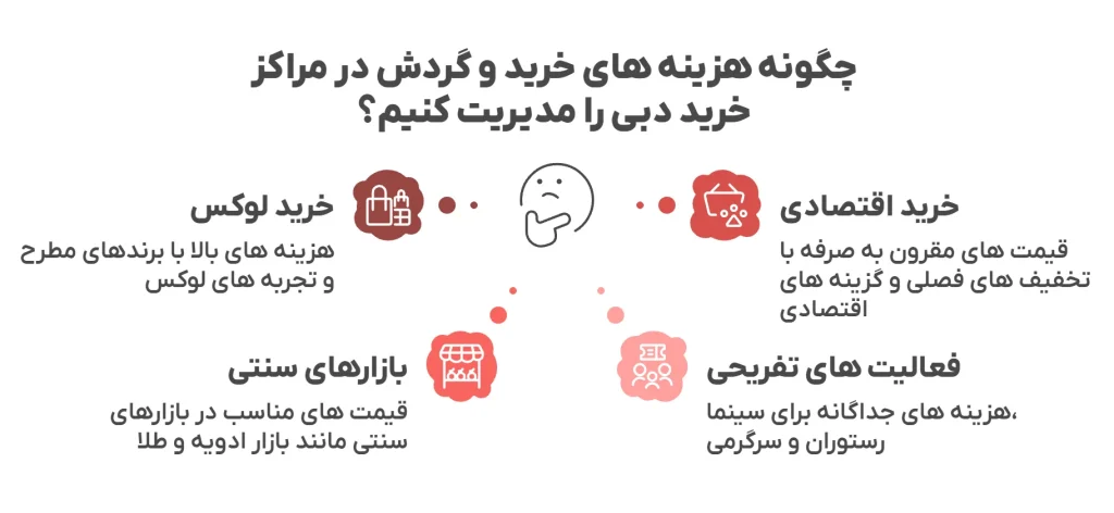 چطور در هزینه سفر به دبی صرفه‌جویی کنیم