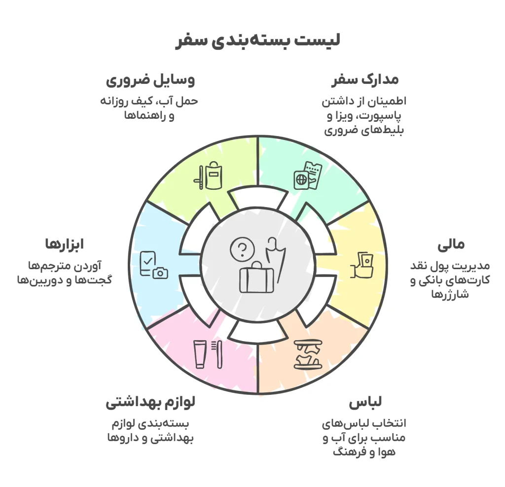 لیست بسته بندی سفر